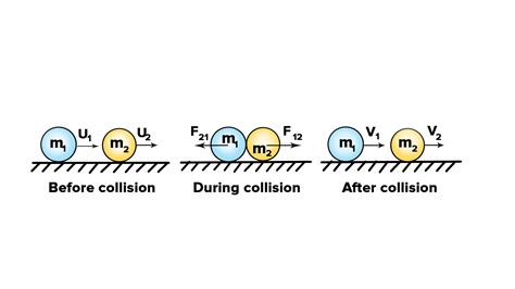 theory behind linear momentum ball drop test|linear momentum vs collision.